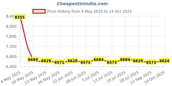 amazon.in Soccer Goal Target Nets Nylon Netting Soccer Training Aid Soccer Field Nets 295cmx185cm | Sporting Goods | Team Sports Goals & Nets | Goals & Nets Price History Graph from 4 May 2025 to 14 Oct 2025
