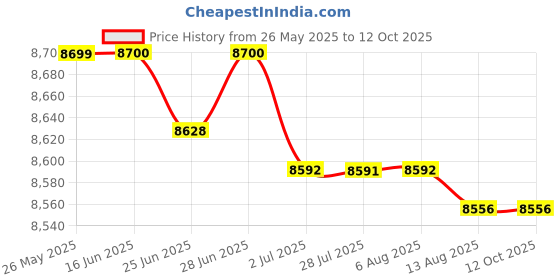amazon.in Soccer Goal Target Nets Nylon Netting Soccer Training Aid Soccer Field Nets 475Cmx185Cm Price History Graph from 26 May 2025 to 11 Oct 2025