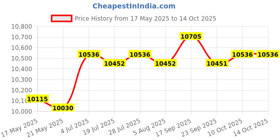 amazon.in Soccer Goal Training Target Kids Toss Thrower Yard Football Throwing Net H 1.8m Top L 1.85m Price History Graph from 17 May 2025 to 10 Oct 2025