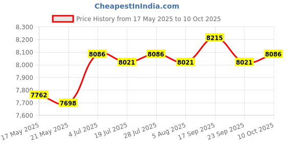 amazon.in Soccer Goal Training Target Kids Toss Thrower Yard Football Throwing Net H 1.8m Top L 2.95m Price History Graph from 17 May 2025 to 10 Oct 2025