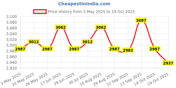 amazon.in Soccer Goalkeeper Gloves Anti Slip Hand Protector for Outdoor Games Supplies Size 10 Blue and Black Price History Graph from 3 May 2025 to 19 Oct 2025