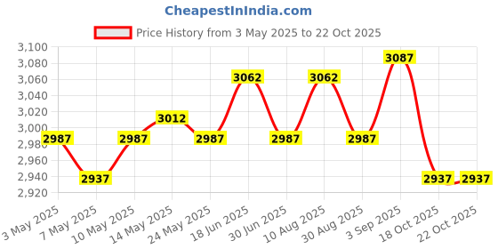 amazon.in Soccer Goalkeeper Gloves Anti Slip Hand Protector for Outdoor Games Supplies Size 10 Blue and White Price History Graph from 3 May 2025 to 18 Oct 2025