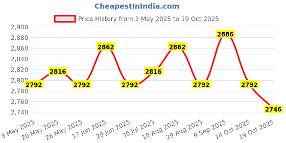 amazon.in Soccer Goalkeeper Gloves Anti Slip Hand Protector for Outdoor Games Supplies Size 5 Blue and White Price History Graph from 3 May 2025 to 19 Oct 2025
