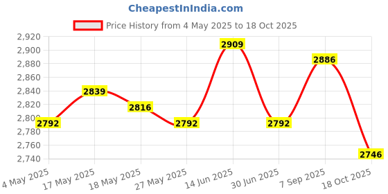 amazon.in Soccer Goalkeeper Gloves Anti Slip Hand Protector for Outdoor Games Supplies Size 5 Blue and White Price History Graph from 4 May 2025 to 18 Oct 2025