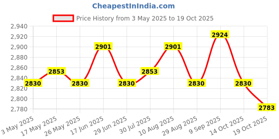 amazon.in Soccer Goalkeeper Gloves Anti Slip Hand Protector for Outdoor Games Supplies Size 6 Blue and White Price History Graph from 3 May 2025 to 19 Oct 2025
