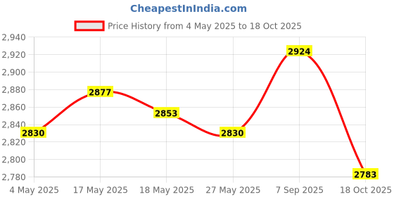 amazon.in Soccer Goalkeeper Gloves Anti Slip Hand Protector for Outdoor Games Supplies Size 6 Blue and White Price History Graph from 4 May 2025 to 18 Oct 2025