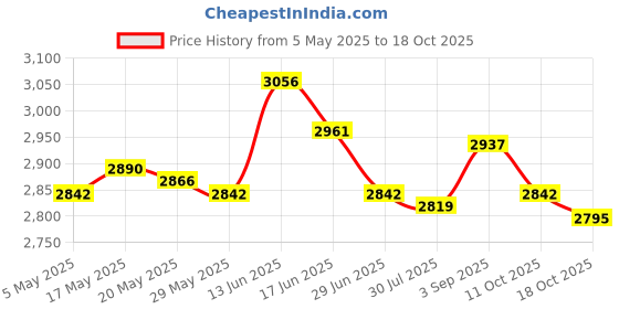 amazon.in Soccer Goalkeeper Gloves Anti Slip Hand Protector for Outdoor Games Supplies Size 7 Blue and Black Price History Graph from 5 May 2025 to 18 Oct 2025