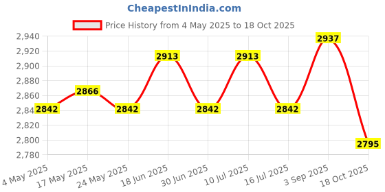amazon.in Soccer Goalkeeper Gloves Anti Slip Hand Protector for Outdoor Games Supplies Size 7 Blue and Black Price History Graph from 4 May 2025 to 18 Oct 2025