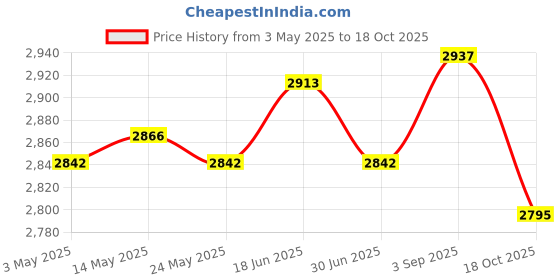 amazon.in Soccer Goalkeeper Gloves Anti Slip Hand Protector for Outdoor Games Supplies Size 7 Blue and White Price History Graph from 3 May 2025 to 18 Oct 2025