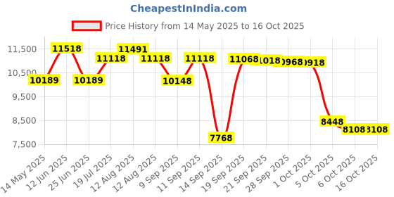 amazon.in Soccer Goals Set for Backyard, 4x2.5FT Portable Pop Up Soccer Nets with Carrying Bag for Indoor Outdoor Games Practice Training Great for Kids and Adults Price History Graph from 14 May 2025 to 16 Oct 2025