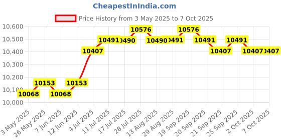 amazon.in Soccer Goals Set with 6 Cones Mini Net and Ball for Games Fitness Playground | Goals & Nets | Soccer | Team Sports Price History Graph from 3 May 2025 to 6 Oct 2025