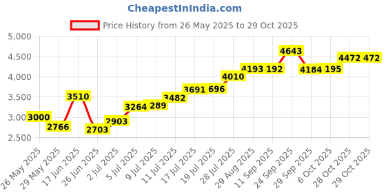amazon.in funny girl designs Soccer Headband Embroidered with Personalized Custom Name and Embroidered Heart Patch (White Headband) funny girl designs Price History Graph from 26 May 2025 to 29 Oct 2025