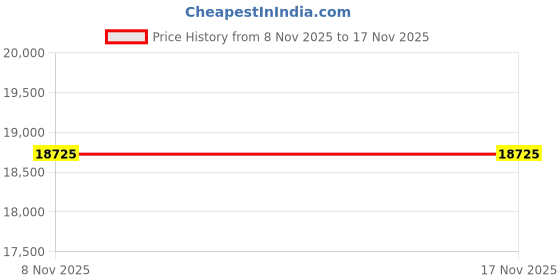 amazon.in Soccer Innovations Jumbo Ball Carrying Bag Price History Graph from 8 Nov 2025 to 16 Nov 2025