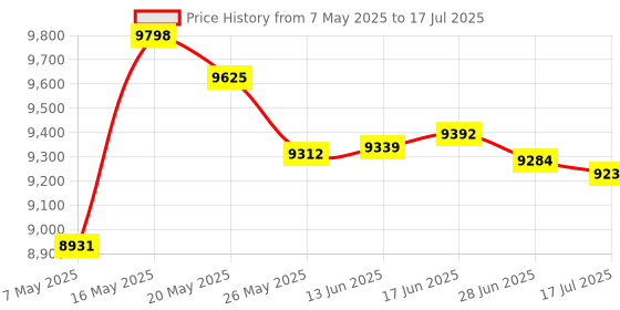 amazon.in Soccer Net 12x6, Kids Soccer Net for Replacement Goal Net and Soccer Goal Straps, Fit 6' X 4', 8' X 6', 12' X 6', 24' X 8' Goal Net (12X6FT) Price History Graph from 7 May 2025 to 17 Jul 2025