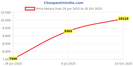 amazon.in Soccer Net Durable Football Goal Net Portable Replacement Goal Net Suitable for Sports Training Children's Games Sports Match Training(24X8FT) Price History Graph from 29 Jun 2025 to 10 Oct 2025
