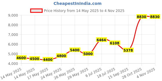 amazon.in Soccer Net Durable Soccer Goal Nets Sports Replacement for Lacrosse and Soccer (6X4foot,8X6foot,12X6foot,24X8foot)(8X6FT) Price History Graph from 14 May 2025 to 2 Nov 2025