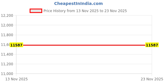 amazon.in Soccer Net Fasteners Pack of 50 by Cannon Sports Price History Graph from 13 Nov 2025 to 22 Nov 2025