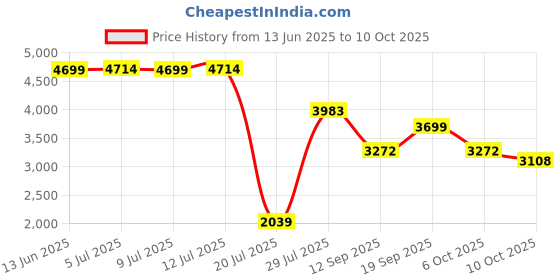 amazon.in Soccer Net Football Net Sports Replacement Soccer Goal Post Net for Sports Match Training Price History Graph from 13 Jun 2025 to 6 Oct 2025