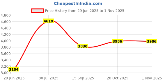 amazon.in Soccer Net Full Size Soccer Netting Lightweight and Portable Soccer Netting Replacement Foldable Soccer Net Training Equipment(6X4FT) Price History Graph from 29 Jun 2025 to 31 Oct 2025