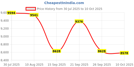 amazon.in Soccer Net, Multi-Choice Soccer Net Football Mesh Net Price History Graph from 30 Jul 2025 to 10 Oct 2025