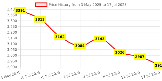 amazon.in Soccer Net Replacement, Full Size Soccer Goal Net Soccer Netting, Football Net for Kids Adults, Soccer Backstop Net Soccer Nets for Backyard Sports Match Training (6X4FT) Price History Graph from 3 May 2025 to 17 Jul 2025