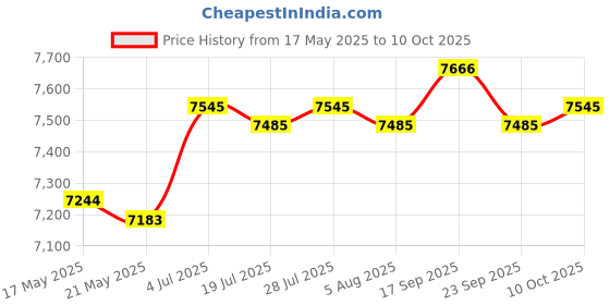 amazon.in Soccer Net White Multi Strand Weave Football Net for Park Beginner Backyards 5 a Side Price History Graph from 17 May 2025 to 10 Oct 2025