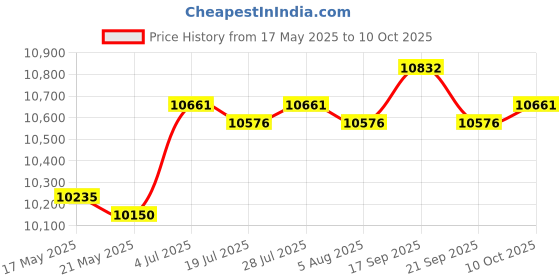 amazon.in Soccer Net White Multi Strand Weave Football Net for Park Beginner Backyards 7 a Side Price History Graph from 17 May 2025 to 10 Oct 2025