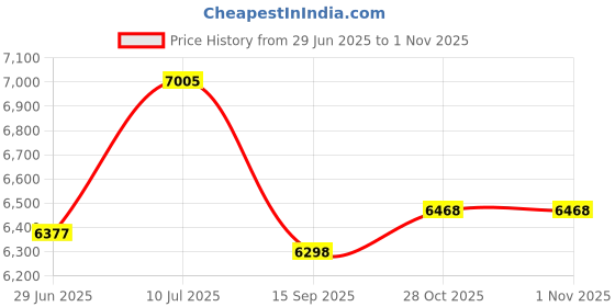 amazon.in Soccer Net,Full Size Football Soccer Net Sports Replacement Soccer Goal Post Net for Sports Match Training Price History Graph from 29 Jun 2025 to 31 Oct 2025