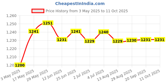 amazon.in Soccer Netting Portable Durable Football Net for Competition Sports Training 1.8x1.2m | Team Sports | Soccer | Goals & Nets Price History Graph from 3 May 2025 to 10 Oct 2025