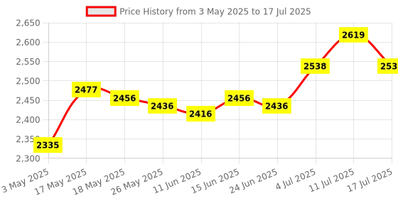 amazon.in Soccer Netting Portable Durable Football Net for Competition Sports Training 3x2m Price History Graph from 3 May 2025 to 17 Jul 2025