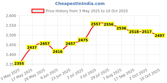 amazon.in Soccer Netting Portable Durable Football Net for Competition Sports Training 3x2m | Team Sports | Soccer | Goals & Nets Price History Graph from 3 May 2025 to 10 Oct 2025