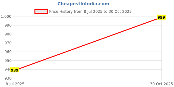 amazon.in Soccer Night Light for Kids, 3 Level LED Dimmable Lamp with Soft Touch, Silicone Rechargeable Football Nightlight Accessories Soccer Lover Gifts Price History Graph from 8 Jul 2025 to 30 Oct 2025