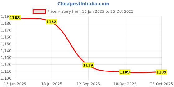 amazon.in qingyuan Soccer So s for Men Women Anti-Slip Sports So s Thi en Athletic Grips So s for Football Basketball Running Sports qingyuan Price History Graph from 13 Jun 2025 to 25 Oct 2025