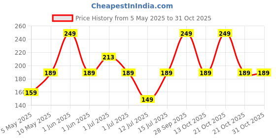 amazon.in nivia Soccer Stockings nivia Price History Graph from 5 May 2025 to 31 Oct 2025