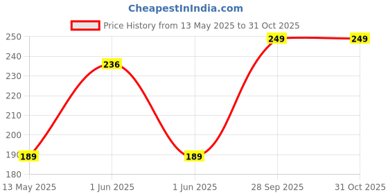 amazon.in nivia Soccer Stockings PP Small, (Orange) nivia Price History Graph from 13 May 2025 to 31 Oct 2025