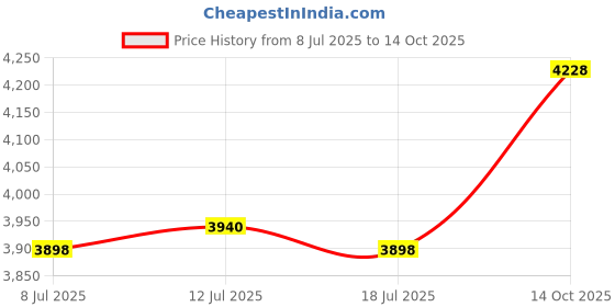 amazon.in Soccer Team Captain's Arm Band 3-Pack Price History Graph from 8 Jul 2025 to 14 Oct 2025