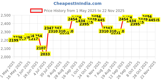 amazon.in Soccer Tracker Vest No Tracking Device Soccer Training Football Tracker Vest L Price History Graph from 1 May 2025 to 22 Nov 2025