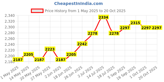 amazon.in Soccer Tracker Vest No Tracking Device Soccer Training Football Tracker Vest M Price History Graph from 1 May 2025 to 18 Oct 2025