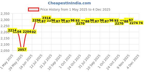 amazon.in Soccer Tracker Vest No Tracking Device Soccer Training Football Tracker Vest M | Activity Trackers | Fitness Technology | Fitness Running & Yoga Price History Graph from 1 May 2025 to 4 Dec 2025
