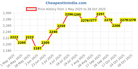 amazon.in Soccer Tracker Vest No Tracking Device Soccer Training Football Tracker Vest M | Fitness Running & Yoga | Fitness Technology | Activity Trackers Price History Graph from 1 May 2025 to 28 Oct 2025