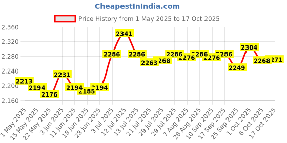 amazon.in Soccer Tracker Vest No Tracking Device Soccer Training Football Tracker Vest S Price History Graph from 1 May 2025 to 17 Oct 2025