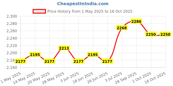 amazon.in Soccer Tracker Vest No Tracking Device Soccer Training Football Tracker Vest S Price History Graph from 1 May 2025 to 16 Oct 2025