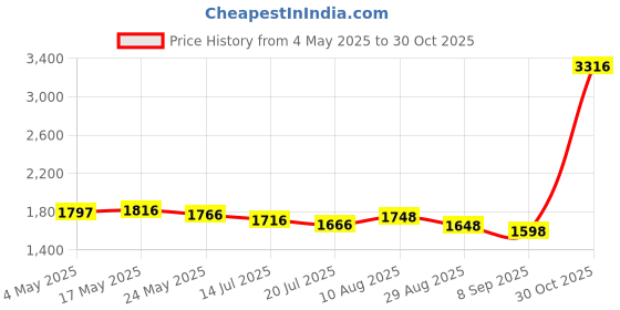 amazon.in Soccer Training Equipment, Soccer/Volleyball/Rugby Trainer, Solo Soccer Trainer Belt, Adjustable Belt & Elastic Cord, Football Kick Throw Solo Practice Training Kit for Kids Adults Price History Graph from 4 May 2025 to 30 Oct 2025