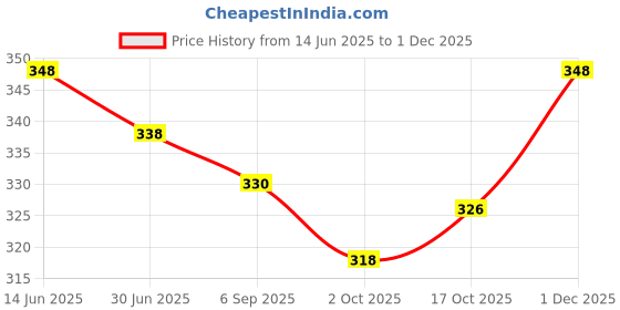 amazon.in soch Beige Satin Petticoat soch Price History Graph from 14 Jun 2025 to 1 Dec 2025