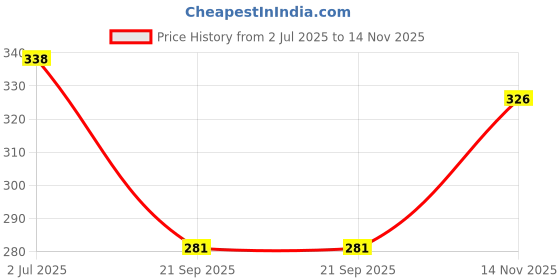 amazon.in soch Black Satin Petticoat soch Price History Graph from 2 Jul 2025 to 14 Nov 2025