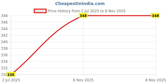 amazon.in soch Blue Satin Petticoat soch Price History Graph from 2 Jul 2025 to 8 Nov 2025