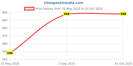 amazon.in soch Cream Cotton Blend Petticoat soch Price History Graph from 31 May 2025 to 31 Oct 2025