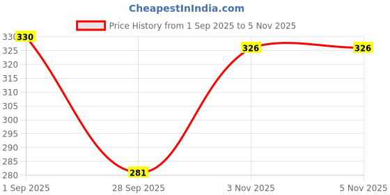 amazon.in soch Grey Satin Petticoat soch Price History Graph from 1 Sep 2025 to 3 Nov 2025