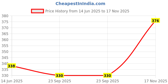 amazon.in soch Maroon Satin Petticoat soch Price History Graph from 14 Jun 2025 to 17 Nov 2025