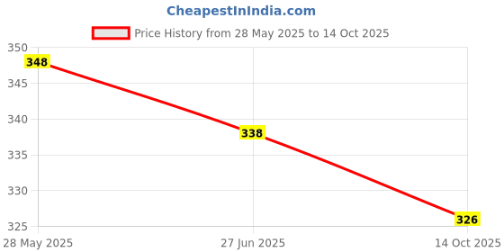 amazon.in soch Navy Blue Cotton Blend Petticoat soch Price History Graph from 28 May 2025 to 14 Oct 2025